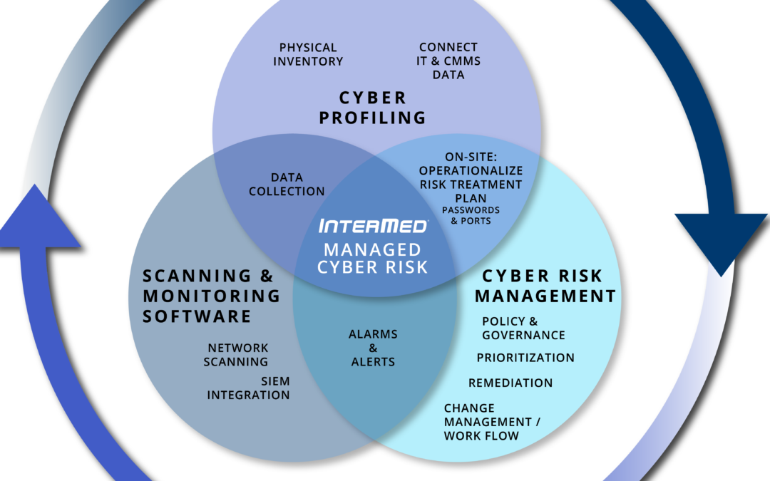 Clinical Medical Equipment Cybersecurity Services