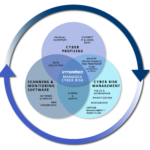 InterMed Managed Cyber Risk venn diagram for medical equipment cybersecurity