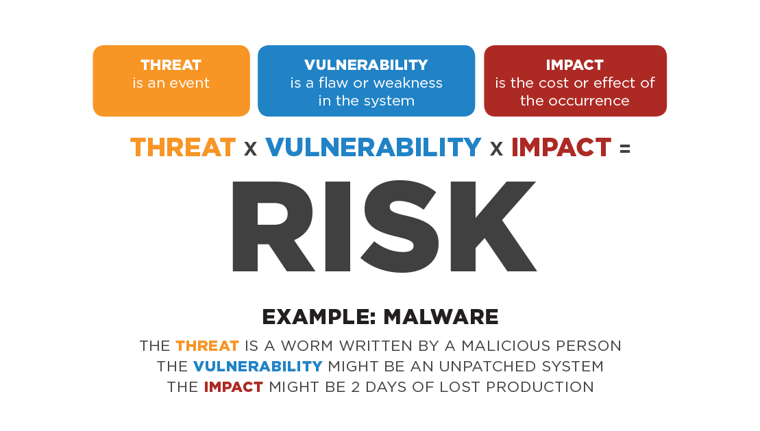 Threat x Vulnerability x Impact = Risk